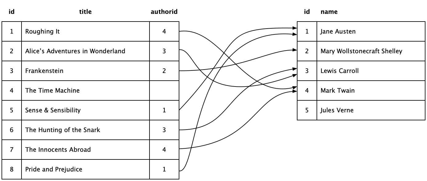 Books and Authors Data