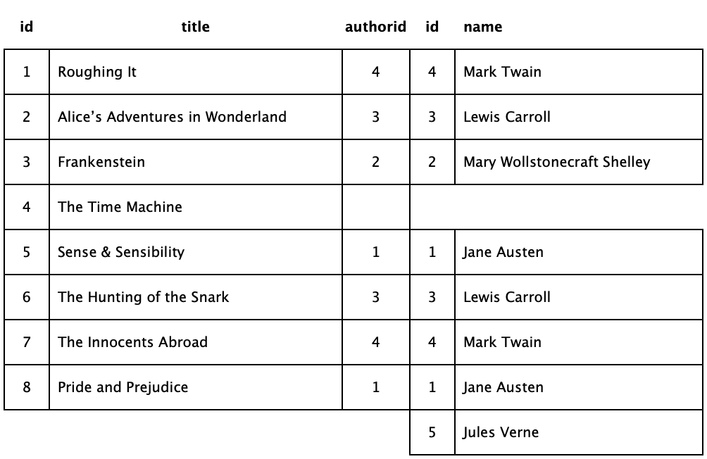 Books and Authors Full Join