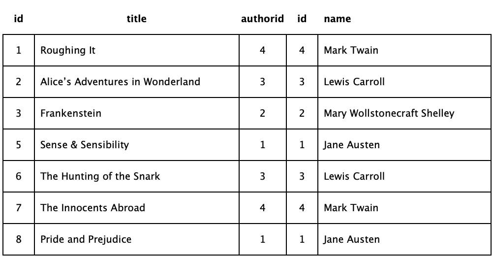 Books and Authors Inner Join