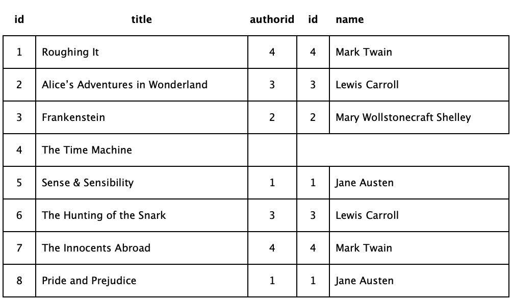 Books and Authors Left Join