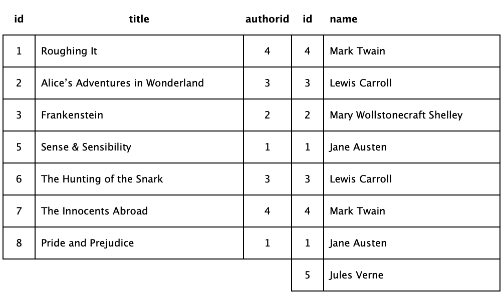 Books and Authors Right Join